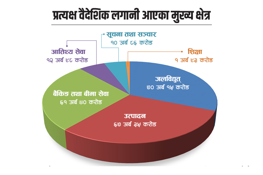 १५ प्रतिशतले बढ्यो नेपालमा प्रत्यक्ष वैदेशिक लगानी